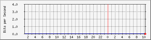 tico.lan_3 Traffic Graph