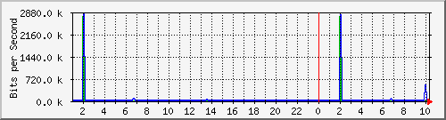 violina.lan_2 Traffic Graph